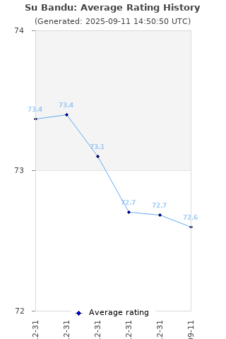 Average rating history