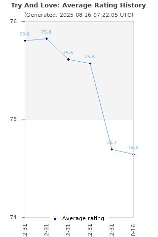 Average rating history