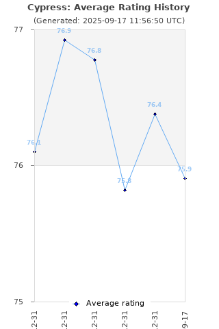 Average rating history