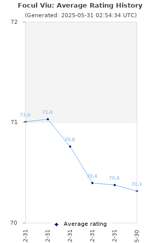 Average rating history