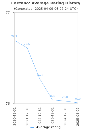 Average rating history