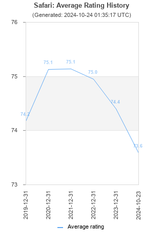 Average rating history