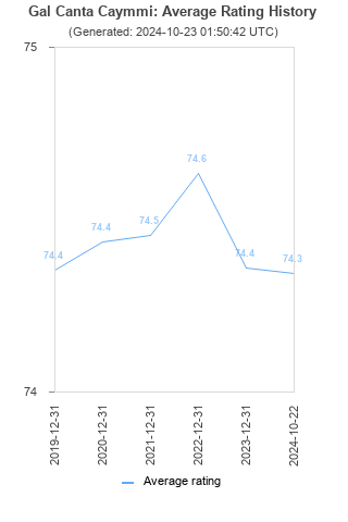 Average rating history