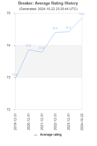 Average rating history