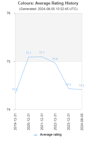 Average rating history