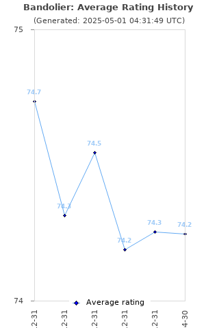 Average rating history