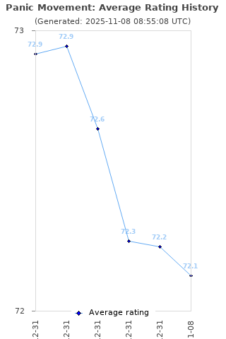 Average rating history