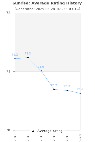 Average rating history