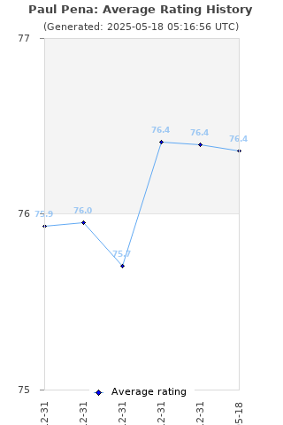 Average rating history