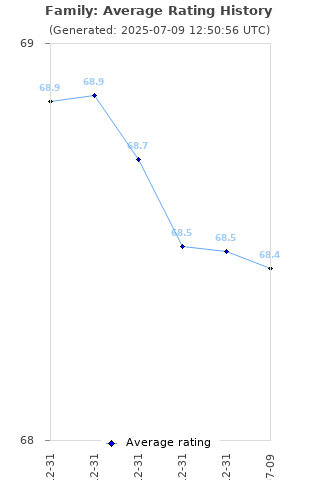 Average rating history