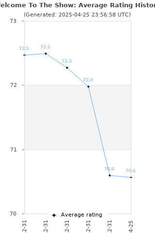 Average rating history