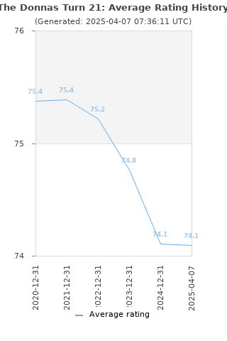 Average rating history