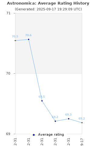 Average rating history