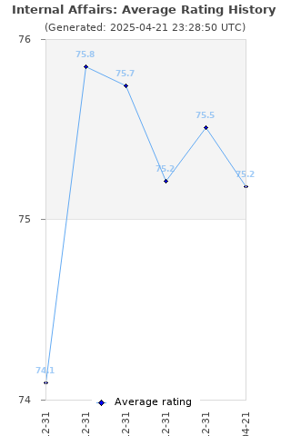 Average rating history