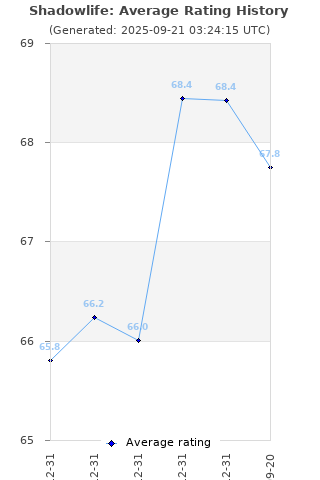 Average rating history