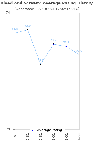 Average rating history