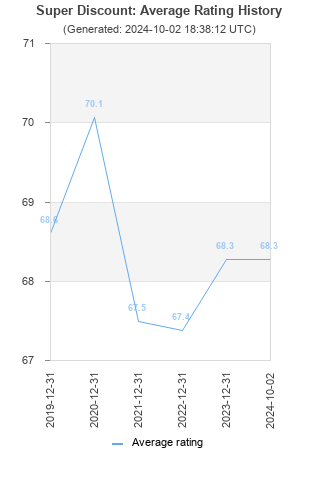 Average rating history