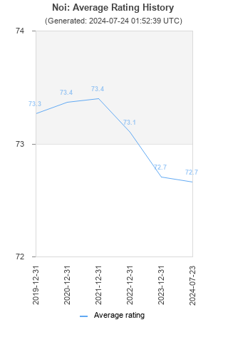 Average rating history