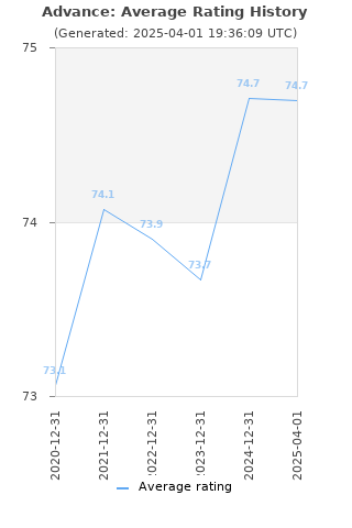 Average rating history