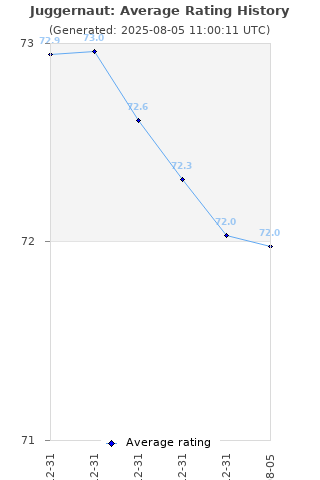 Average rating history