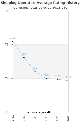 Average rating history