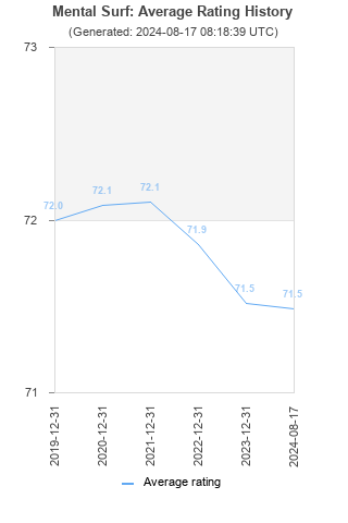 Average rating history