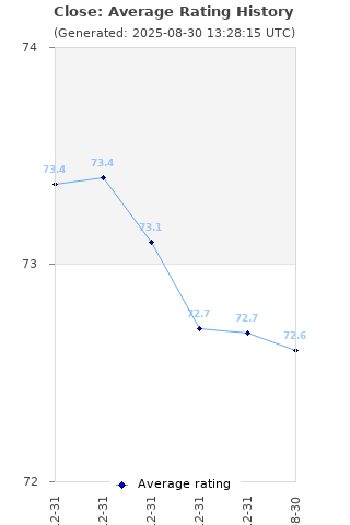 Average rating history