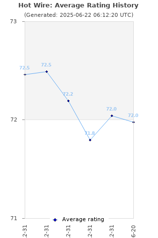 Average rating history