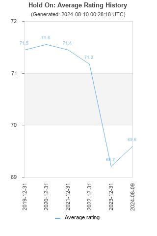 Average rating history