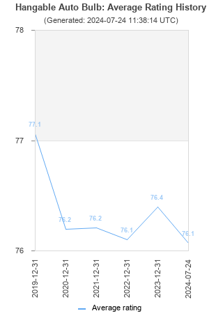 Average rating history