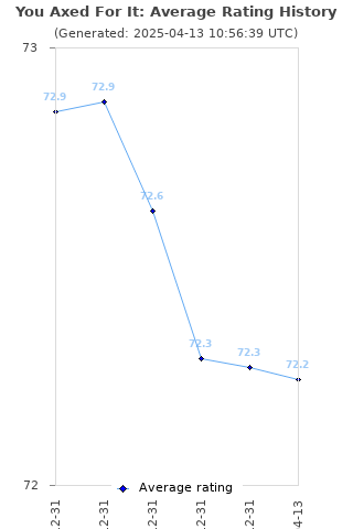 Average rating history