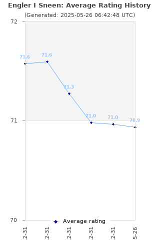 Average rating history