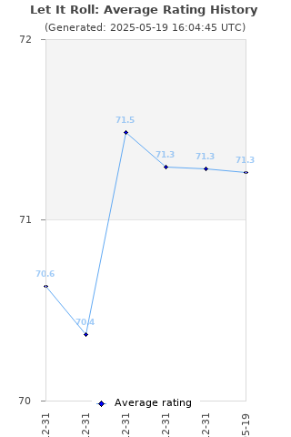 Average rating history