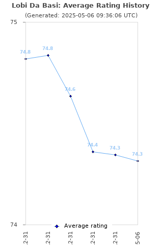 Average rating history