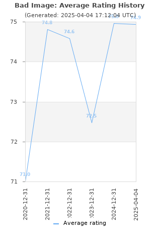 Average rating history