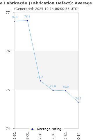 Average rating history