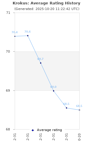 Average rating history