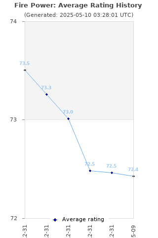 Average rating history