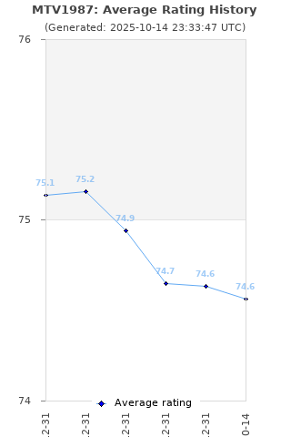 Average rating history