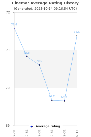 Average rating history