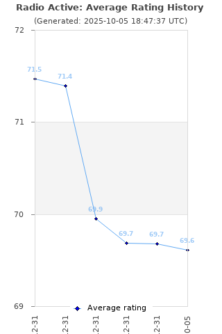 Average rating history