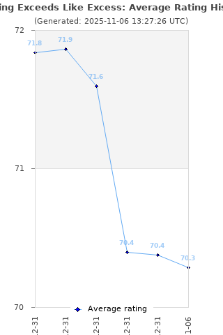 Average rating history