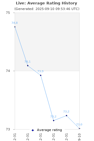 Average rating history