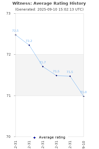 Average rating history