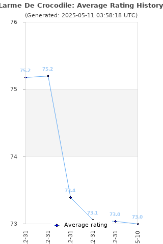 Average rating history