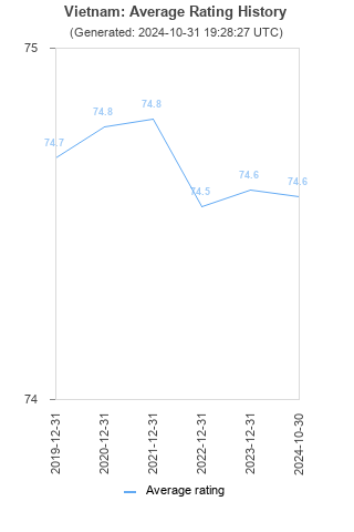 Average rating history