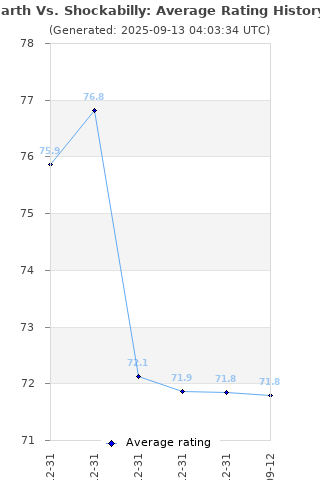 Average rating history
