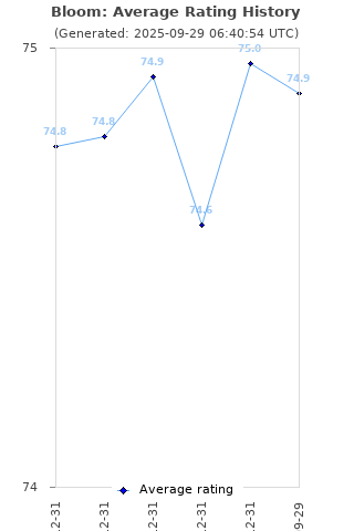 Average rating history