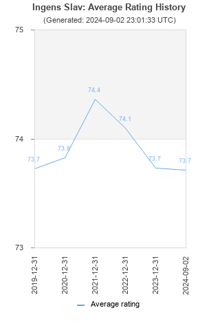 Average rating history