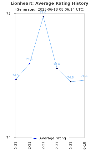 Average rating history